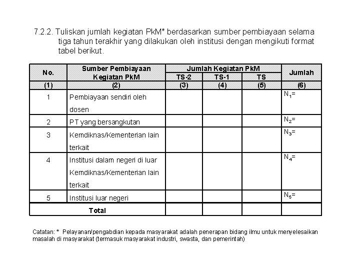  7. 2. 2. Tuliskan jumlah kegiatan Pk. M* berdasarkan sumber pembiayaan selama tiga