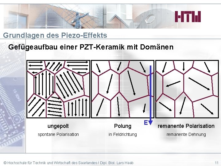 Grundlagen des Piezo-Effekts Gefügeaufbau einer PZT-Keramik mit Domänen ungepolt Polung spontane Polarisation in Feldrichtung