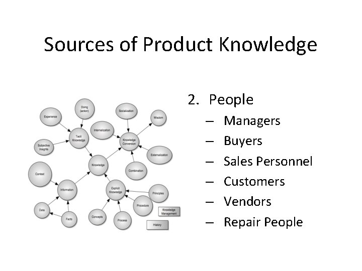 Sources of Product Knowledge 2. People – – – Managers Buyers Sales Personnel Customers