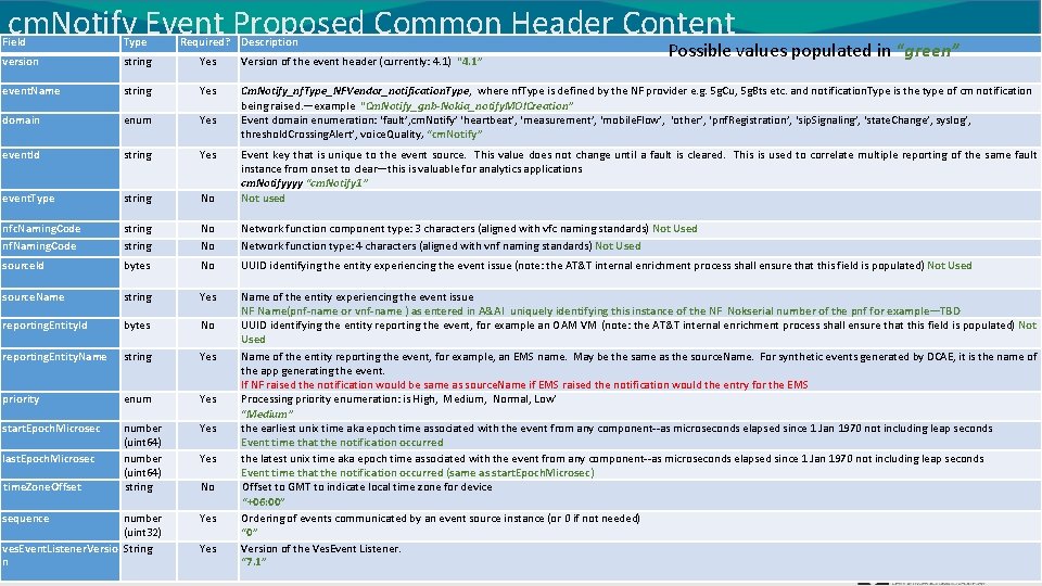 cm. Notify Event Proposed Common Header Content Field Type version string Yes Version of cm. Notify Event Proposed Common Header Content Field Type version string Yes Version of