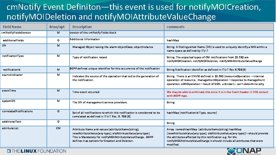 s CM Notification Event Proposal Project Impacts for