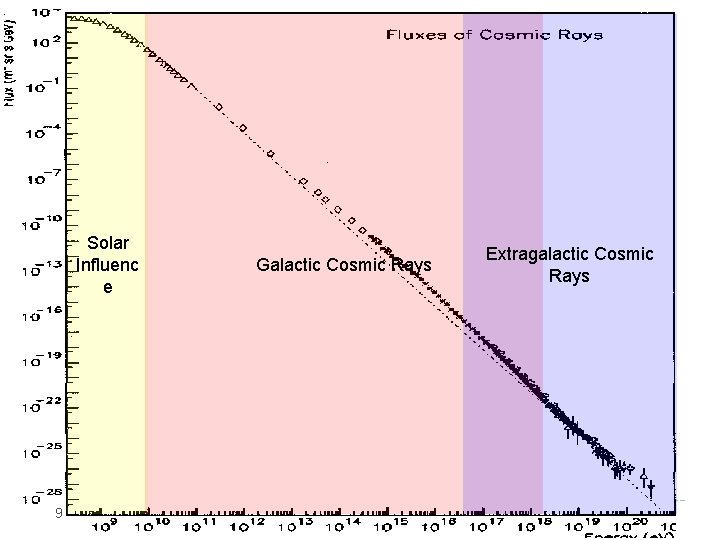 Solar Influenc e 9 Galactic Cosmic Rays Extragalactic Cosmic Rays Angela Olinto Phys. PAG