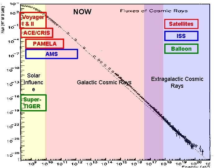 NOW Voyager I & II Satellites ACE/CRIS ISS PAMELA Balloon AMS Solar Influenc e
