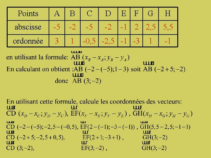 Points A B C D E F abscisse -5 -2 -1 2 2, 5