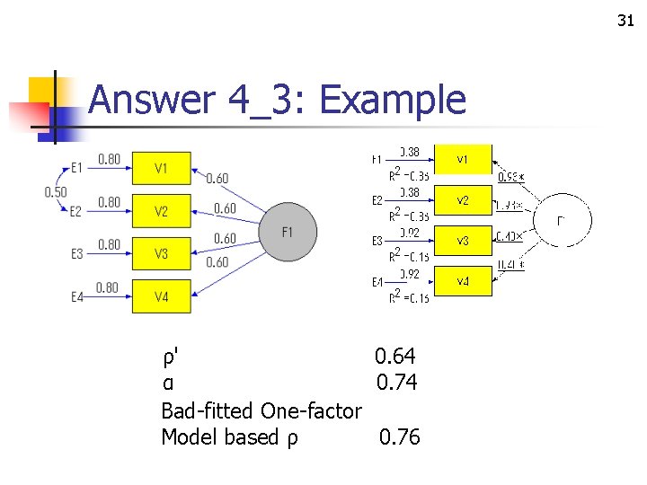 31 Answer 4_3: Example ρ' 0. 64 α 0. 74 Bad-fitted One-factor Model based