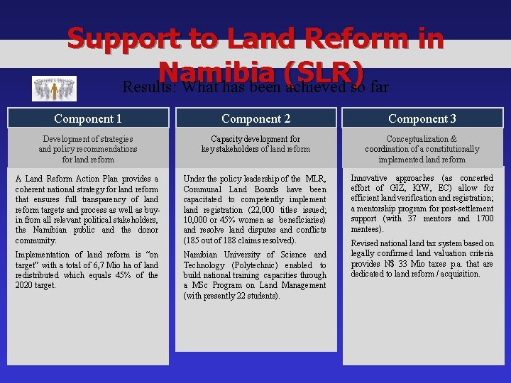 Support to Land Reform in Namibia (SLR) Results: What has been achieved so far