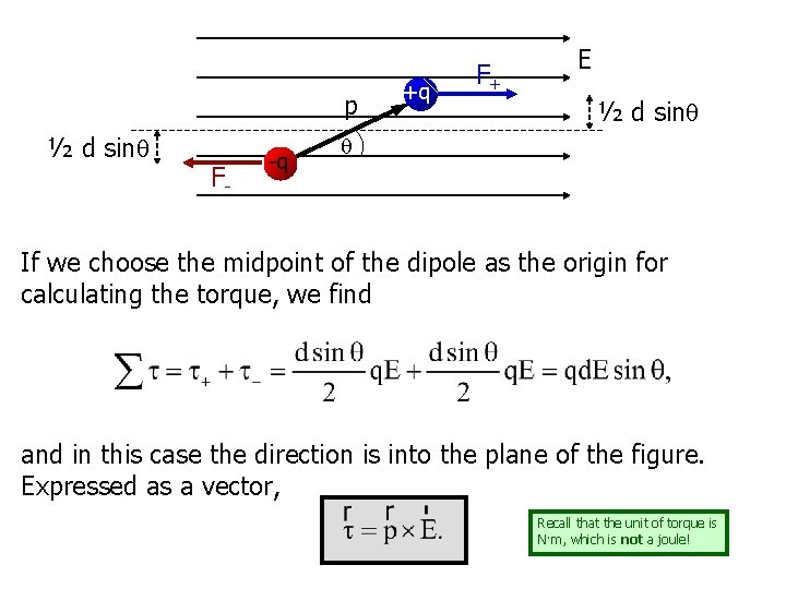 p ½ d sin F- -q +q F+ E ½ d sin If we