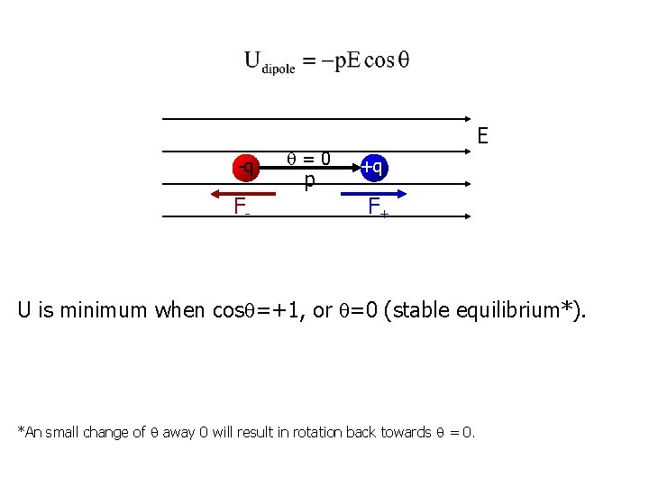 -q F- =0 p E +q F+ U is minimum when cos =+1, or