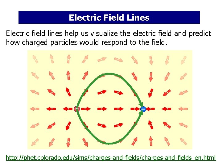 Electric Field Lines Electric field lines help us visualize the electric field and predict