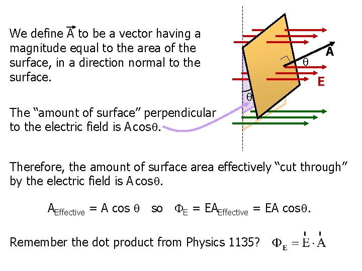 We define A to be a vector having a magnitude equal to the area