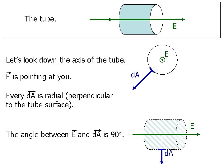 The tube. E E Let’s look down the axis of the tube. E is
