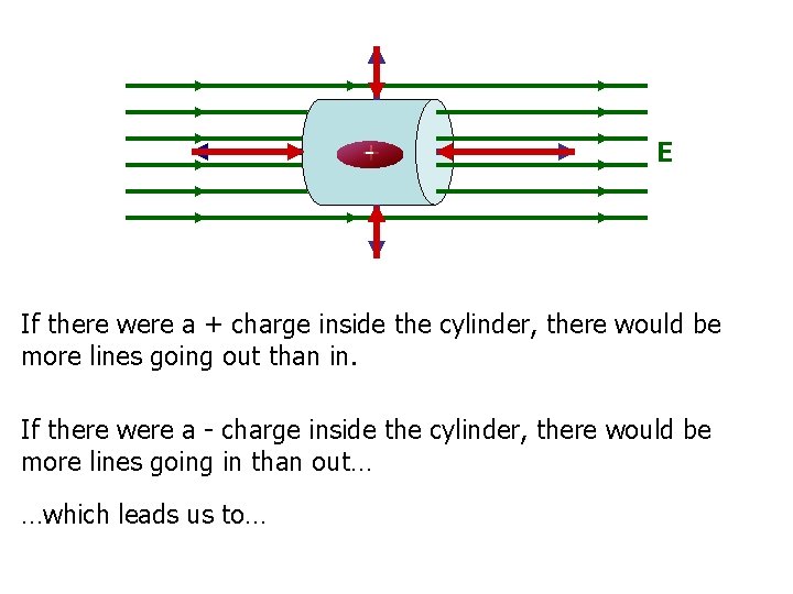 + - E If there were a + charge inside the cylinder, there would