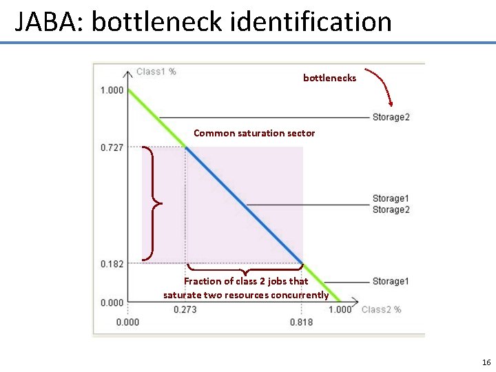 JABA: bottleneck identification bottlenecks Common saturation sector Fraction of class 2 jobs that saturate