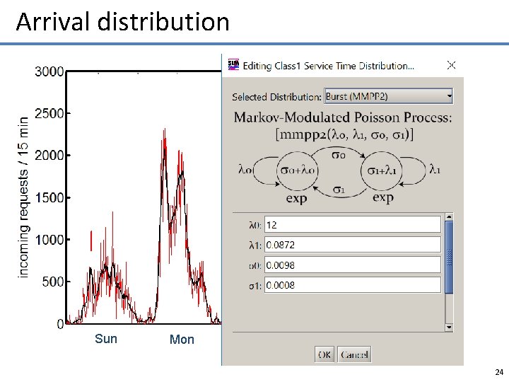 Arrival distribution Time-Varying Peaks of User Activity Will the system sustain the load? High