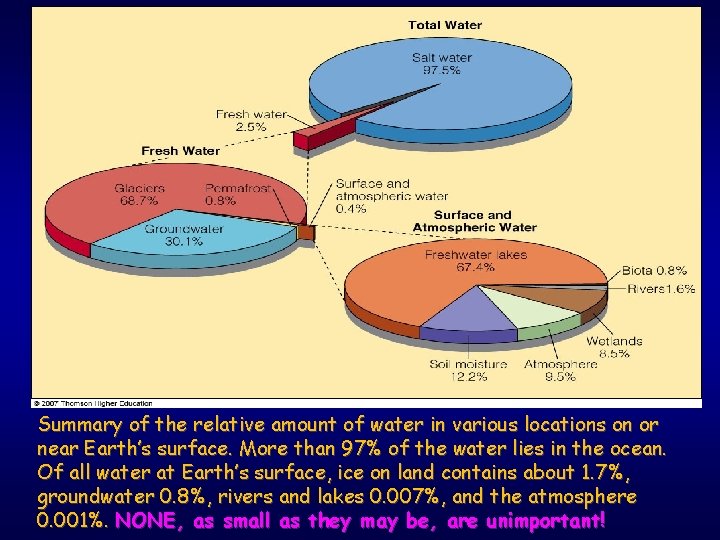 Summary of the relative amount of water in various locations on or near Earth’s Summary of the relative amount of water in various locations on or near Earth’s