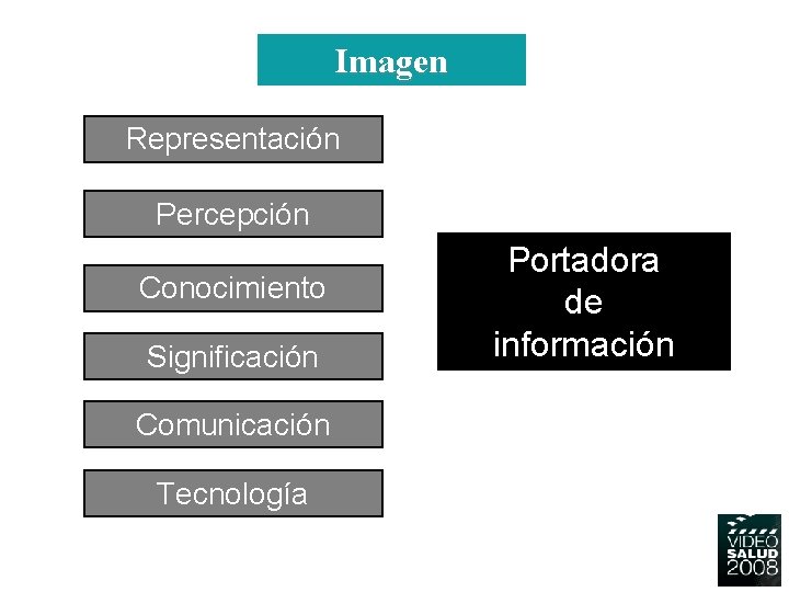 Imagen Representación Percepción Conocimiento Significación Comunicación Tecnología Portadora de información Imagen Representación Percepción Conocimiento Significación Comunicación Tecnología Portadora de información