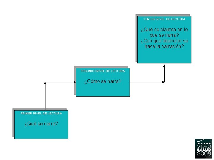 TERCER NIVEL DE LECTURA ¿Qué se plantea en lo que se narra? ¿Con qué TERCER NIVEL DE LECTURA ¿Qué se plantea en lo que se narra? ¿Con qué