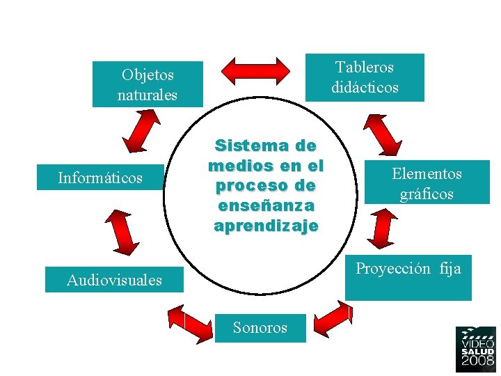 Tableros didácticos Objetos naturales Informáticos Sistema de medios en el proceso de enseñanza aprendizaje Tableros didácticos Objetos naturales Informáticos Sistema de medios en el proceso de enseñanza aprendizaje