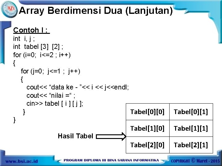 Array Berdimensi Dua (Lanjutan) Contoh I : int i, j ; int tabel [3]
