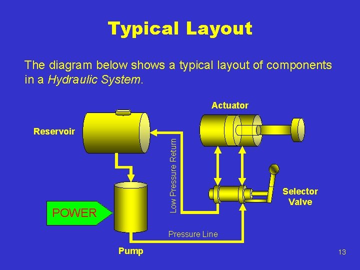Typical Layout The diagram below shows a typical layout of components in a Hydraulic