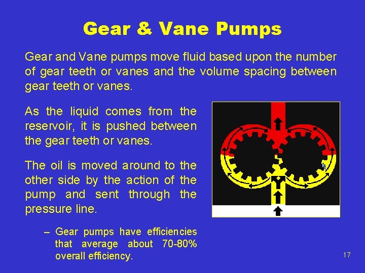 Gear & Vane Pumps Gear and Vane pumps move fluid based upon the number