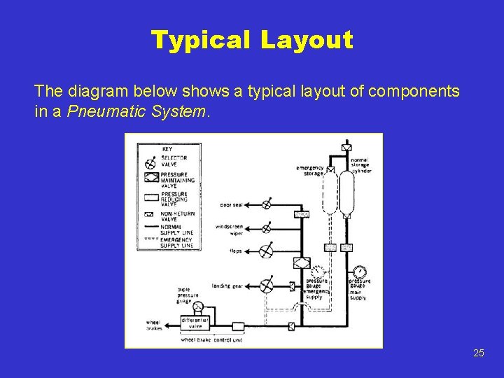 Typical Layout The diagram below shows a typical layout of components in a Pneumatic