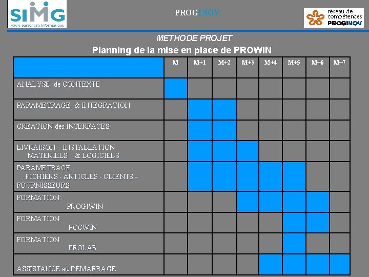 PROGINOV METHODE PROJET Planning de la mise en place de PROWIN M ANALYSE de