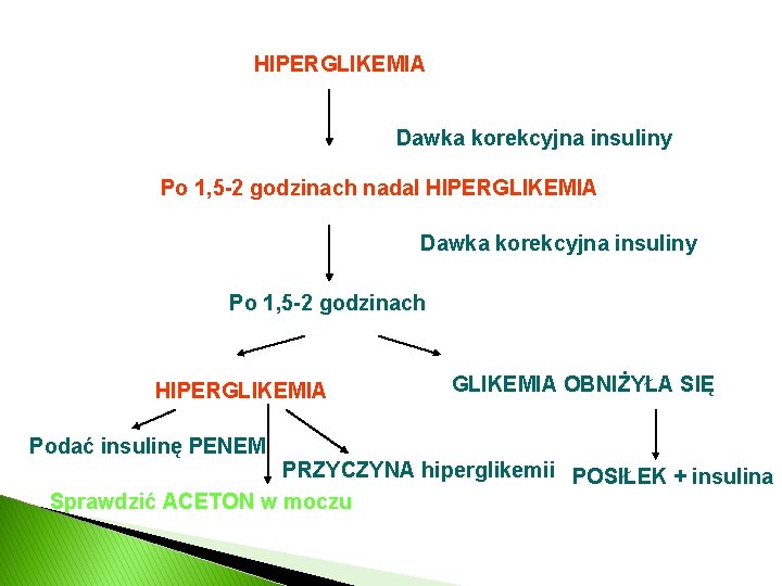 HIPERGLIKEMIA Dawka korekcyjna insuliny Po 1, 5 -2 godzinach nadal HIPERGLIKEMIA Dawka korekcyjna insuliny