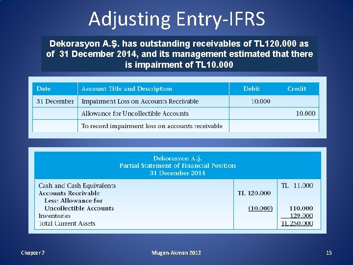 Adjusting Entry-IFRS Dekorasyon A. Ş. has outstanding receivables of TL 120. 000 as of