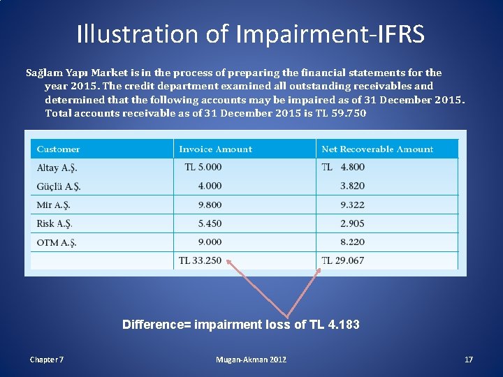Illustration of Impairment-IFRS Sağlam Yapı Market is in the process of preparing the financial
