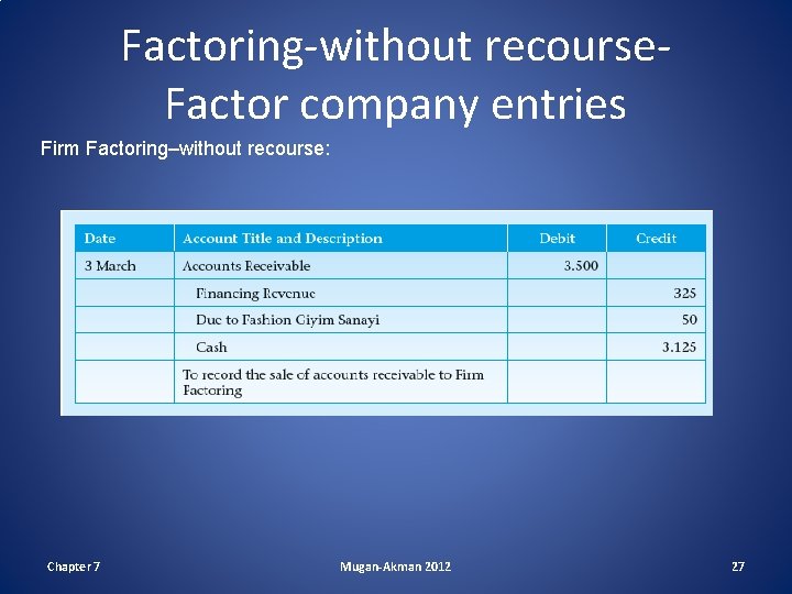 Factoring-without recourse. Factor company entries Firm Factoring–without recourse: Chapter 7 Mugan-Akman 2012 27 