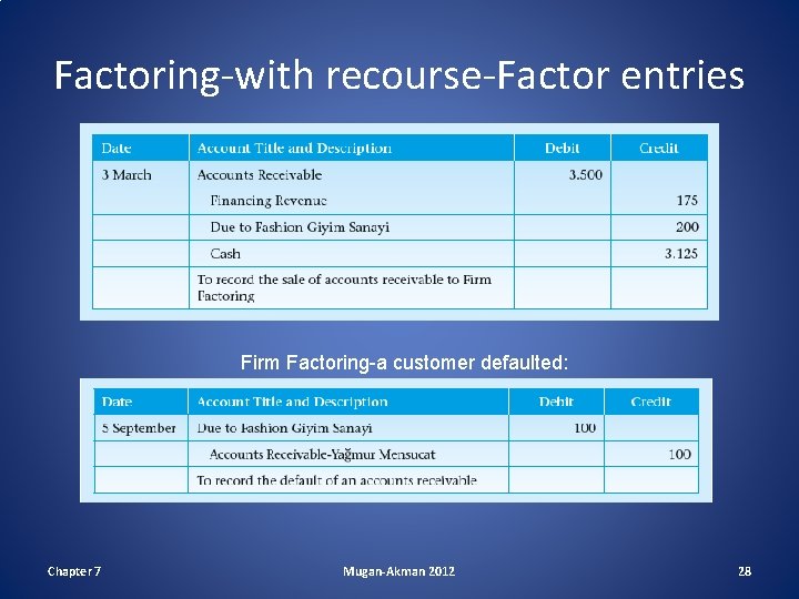 Factoring-with recourse-Factor entries Firm Factoring-a customer defaulted: Chapter 7 Mugan-Akman 2012 28 