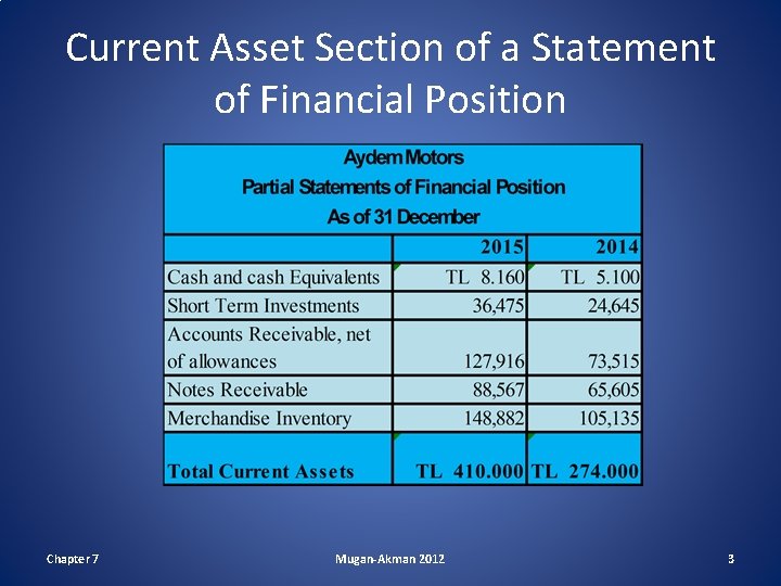 Current Asset Section of a Statement of Financial Position Chapter 7 Mugan-Akman 2012 3