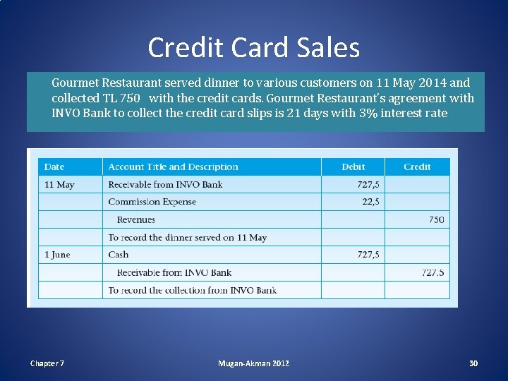 Credit Card Sales Gourmet Restaurant served dinner to various customers on 11 May 2014