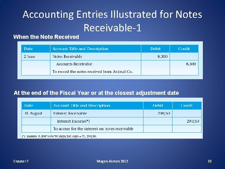 Accounting Entries Illustrated for Notes Receivable-1 When the Note Received At the end of