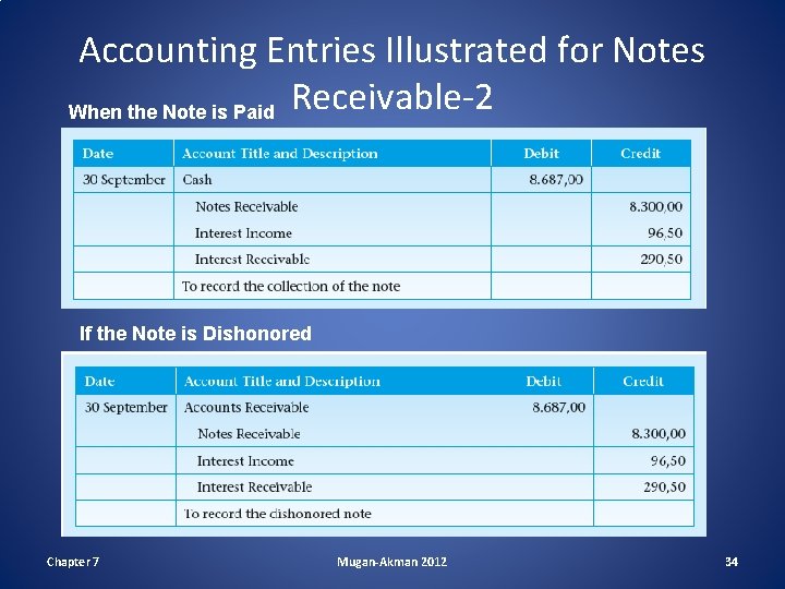 Accounting Entries Illustrated for Notes When the Note is Paid Receivable-2 If the Note