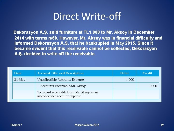 Direct Write-off Dekorasyon A. Ş. sold furniture at TL 1. 000 to Mr. Aksoy
