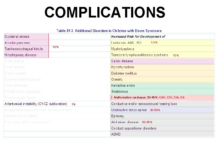COMPLICATIONS 1 -3% 10% Malformation cardiaque: 30 -40%: CAV, CIA, CA 1% 30 -50%