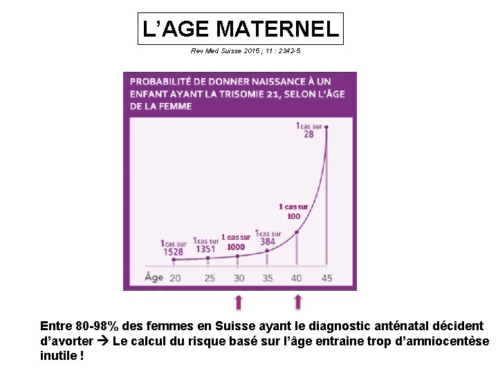 L’AGE MATERNEL Rev Med Suisse 2015 ; 11 : 2342 -5 Entre 80 -98%
