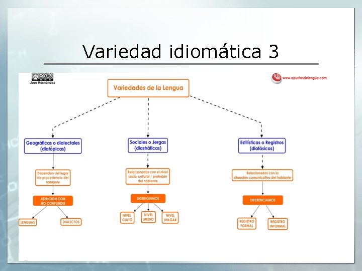 Variedad idiomática 3 Variedad idiomática 3