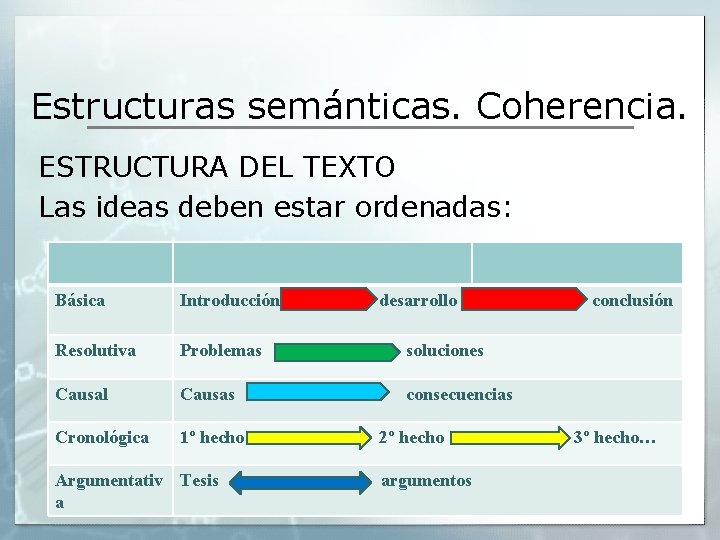 Estructuras semánticas. Coherencia. ESTRUCTURA DEL TEXTO Las ideas deben estar ordenadas: Básica Introducción Resolutiva Estructuras semánticas. Coherencia. ESTRUCTURA DEL TEXTO Las ideas deben estar ordenadas: Básica Introducción Resolutiva