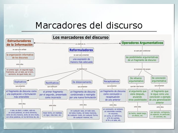 Marcadores del discurso Marcadores del discurso