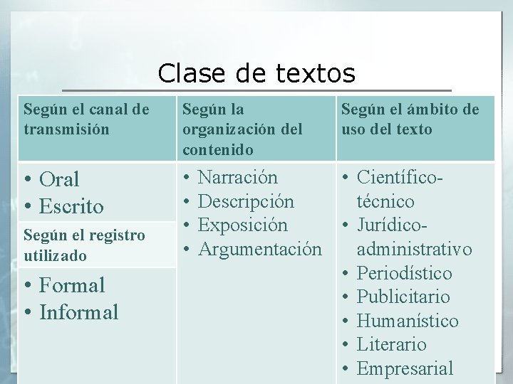 Clase de textos Según el canal de transmisión Según la organización del contenido • Clase de textos Según el canal de transmisión Según la organización del contenido •