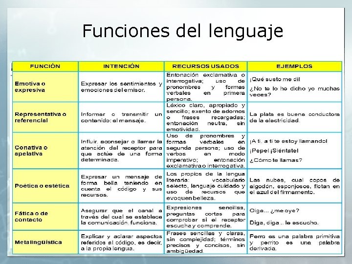 Funciones del lenguaje Funciones del lenguaje