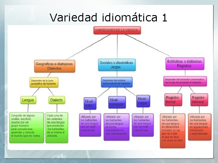 Variedad idiomática 1 Variedad idiomática 1