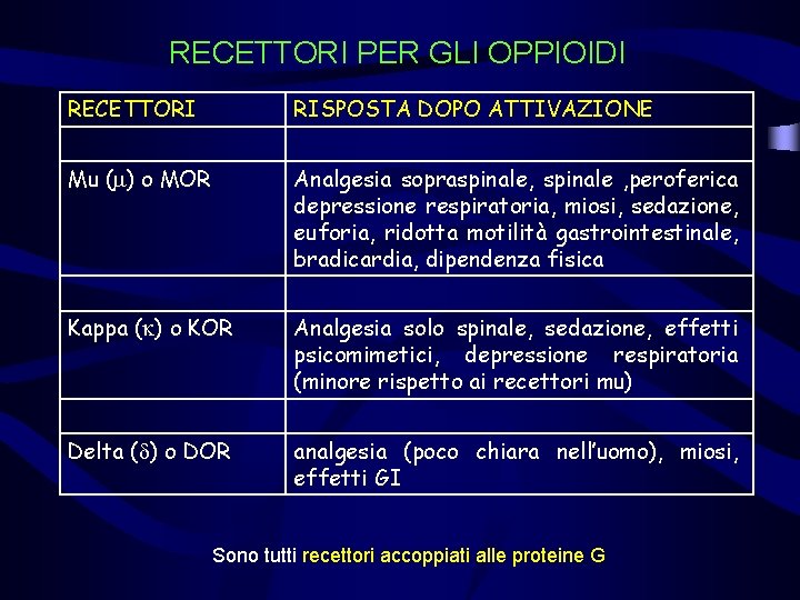 RECETTORI PER GLI OPPIOIDI RECETTORI RISPOSTA DOPO ATTIVAZIONE Mu ( ) o MOR Analgesia