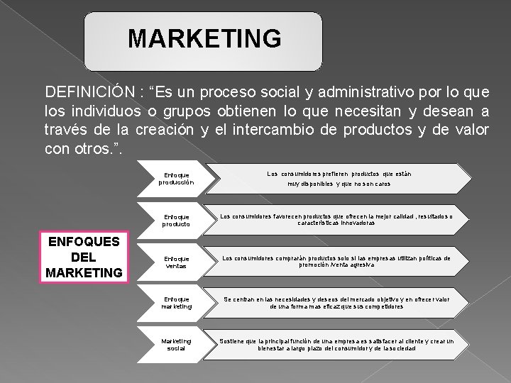 MARKETING DEFINICIÓN : “Es un proceso social y administrativo por lo que los individuos