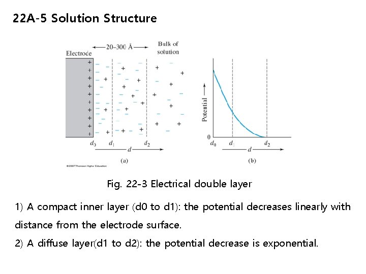 22 A-5 Solution Structure Fig. 22 -3 Electrical double layer 1) A compact inner 22 A-5 Solution Structure Fig. 22 -3 Electrical double layer 1) A compact inner