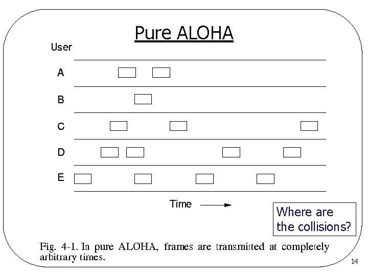 Pure ALOHA Where are the collisions? 14 