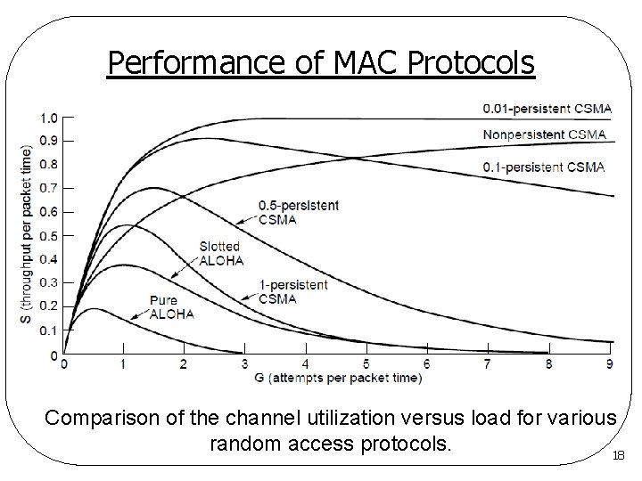 Performance of MAC Protocols Comparison of the channel utilization versus load for various random